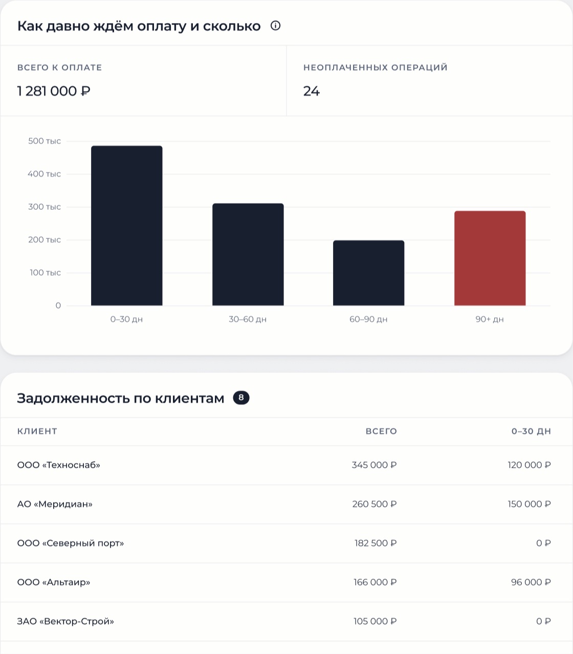 Дебиторская задолженность по давности: суммы долга клиентов старше 60 и 90 дней