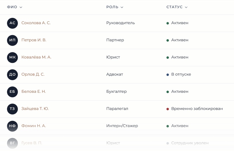 Список сотрудников со статусами «Активен», «В отпуске», «Временно заблокирован» и «Сотрудник уволен»